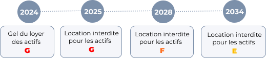 Timeline loi climat resilience