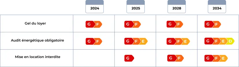 Les étapes clés de la lois climat et résilience