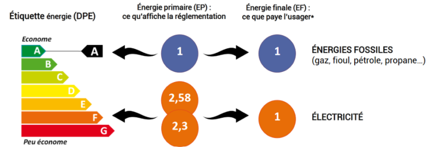 impacts sur le DPE de la perte d'énergie