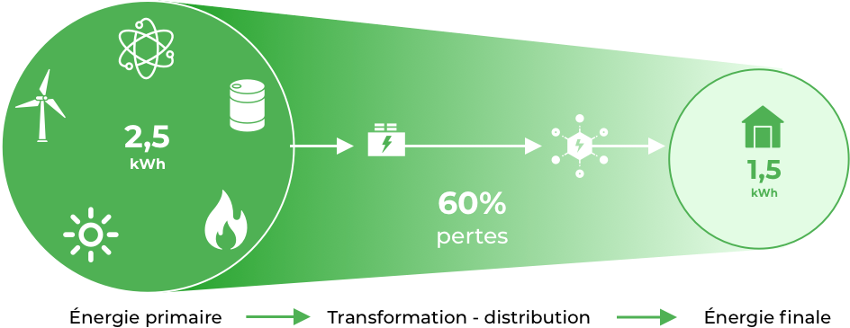 Pertes entre l'énergie primaire et l'énergie finale