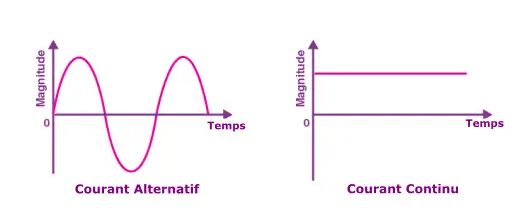 courant alternatif vs courant continu