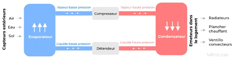 fonctionnement pompe à chaleur PAC