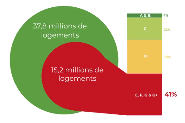 statistique DPE parc résidentiel France