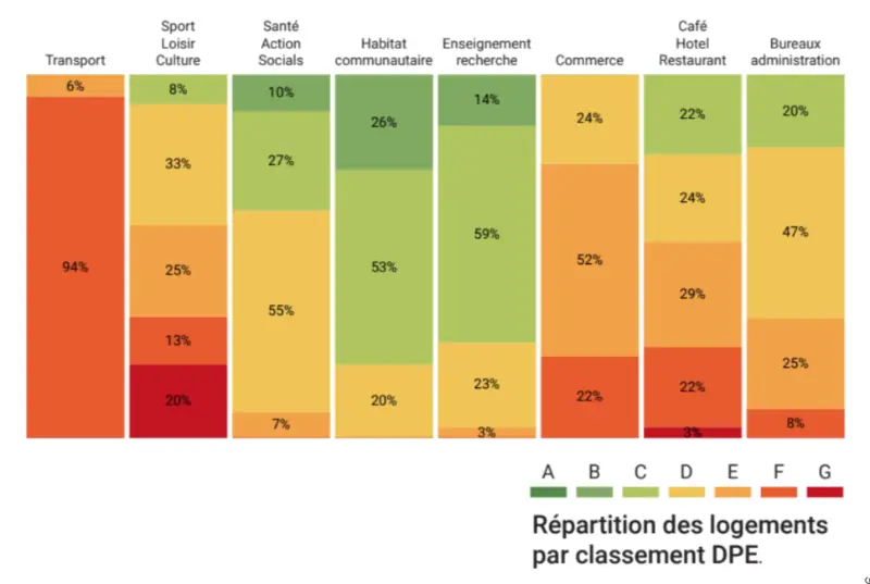 statistique DPE parc tertiaire france